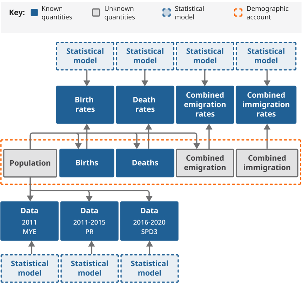 Dynamic population model for local authority case studies in England ...