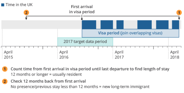 Image showing illustrative example of identifying long-term international immigration using border data.