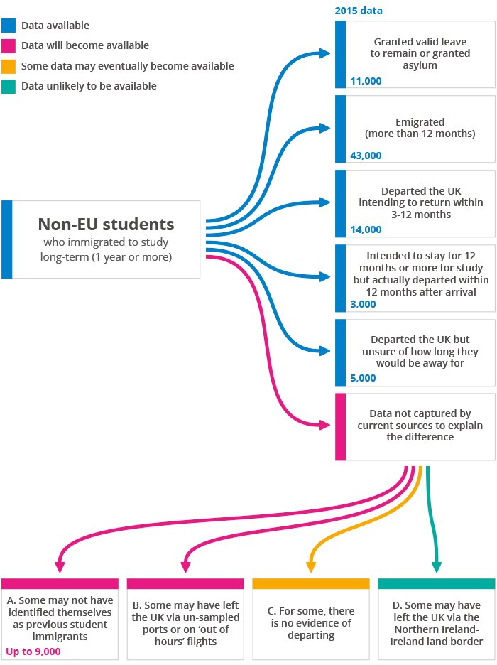 Diagram showing possible outcomes of non-EU international students and availability of data sources