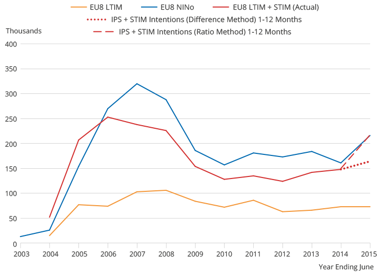 NINos for EU8 show sharply increasing trend from 2004 to 2007, then settling. Recent increase after 2014. NINos higher than LTIM plus STIM.