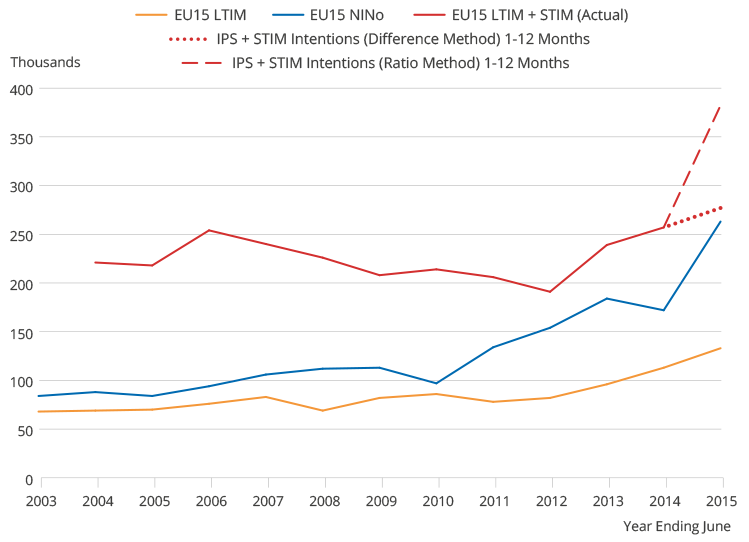 NINo, LTIM and STIM data showing LTIM plus STIM higher than NINos. Gradually increasing trends after 2012.