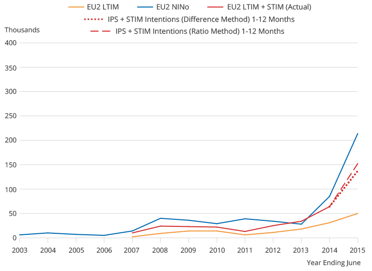Low level of NINos and LTIM plus STIM until 2014 and 2015 when NINos increased sharply. NINos higher than LTIM plus STIM.