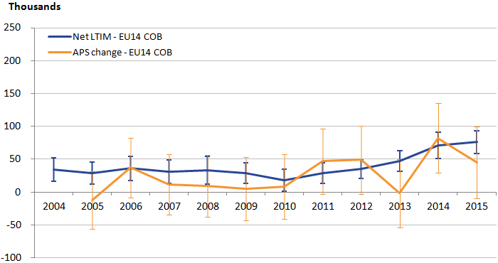 EU14 trends are not dissimilar between sources, though LTIM is more stable.
