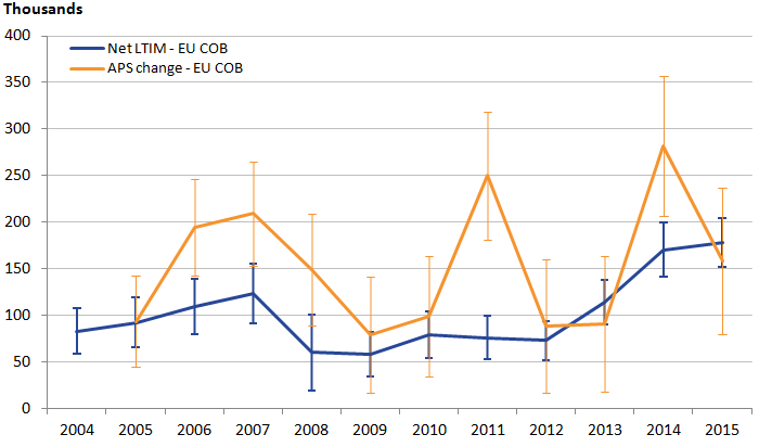 Fluctuating APS trend for EU with larger confidence intervals compared with less sporadic LTIM.