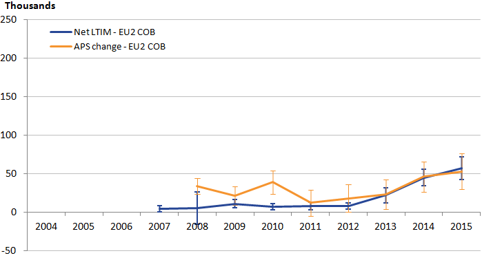 EU2 data are very similar between the sources.