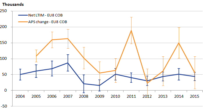 EU8 trend drives fluctuations in overall EU trend in APS and shows large confidence intervals.