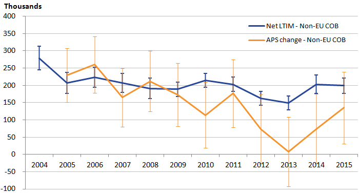 From 2009 non-EU APS is lower than LTIM and less stable with larger confidence intervals.