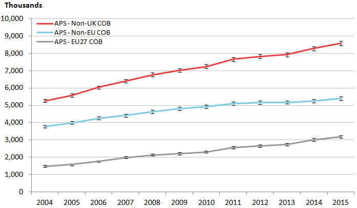 APS estimates of the non-UK born population show continuous increase over time.