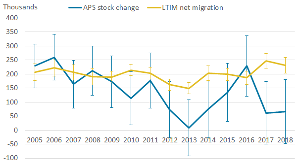 Fluctuating APS trend with larger confidence intervals compared with less sporadic LTIM where LTIM is mostly higher.