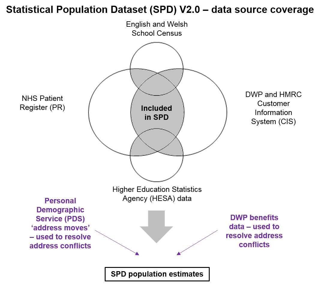 A diagram showing the previous approach for building Statistical Population Database version 2.0. This was produced by linking multiple administrative data sources, and applying a set of "rules" to determine records considered to be part of the "usually resident" population. 