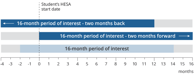 The 16-month period of interest was moved one day at a time from two months before the initial period of interest, to two months after the initial period of interest. 