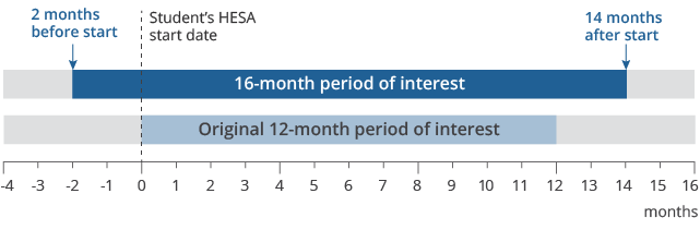 The 16-month period of interest starts two months before the students' commencement date and end 14 months after.