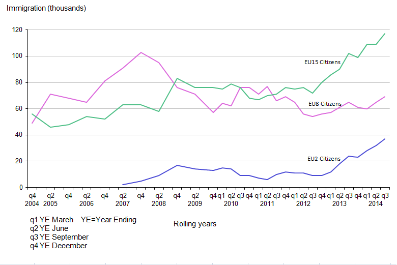 Figure 2.2: EU Immigration to the UK, 2004 to 2014 (year ending September 2014)