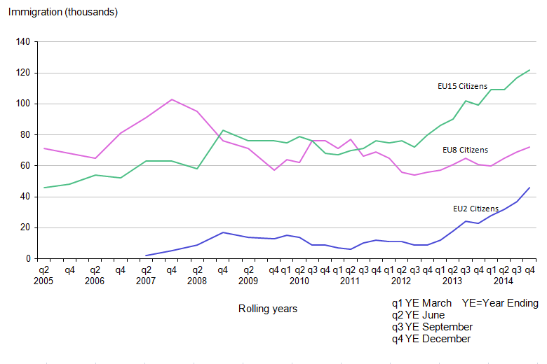 Figure 2.2: EU immigration to the UK, 2005 to 2014 (year ending December 2014)