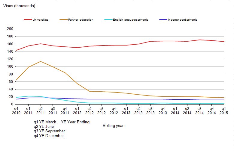 Figure 2.8: Study-related sponsored visa applications by sector, UK, year ending December 2010 to year ending March 2015
