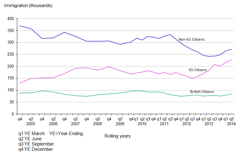 Figure 2.1: Immigration to the UK by Citizenship, 2004-2014 (Year Ending June 2014)