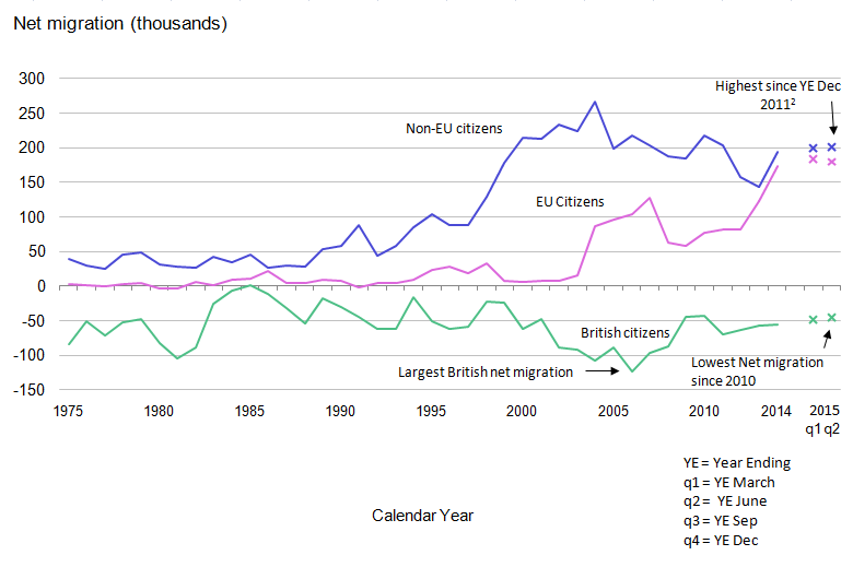 Figure 3: Long-Term International net migration by citizenship, UK, 1975 to 2015 (year ending June 2015)