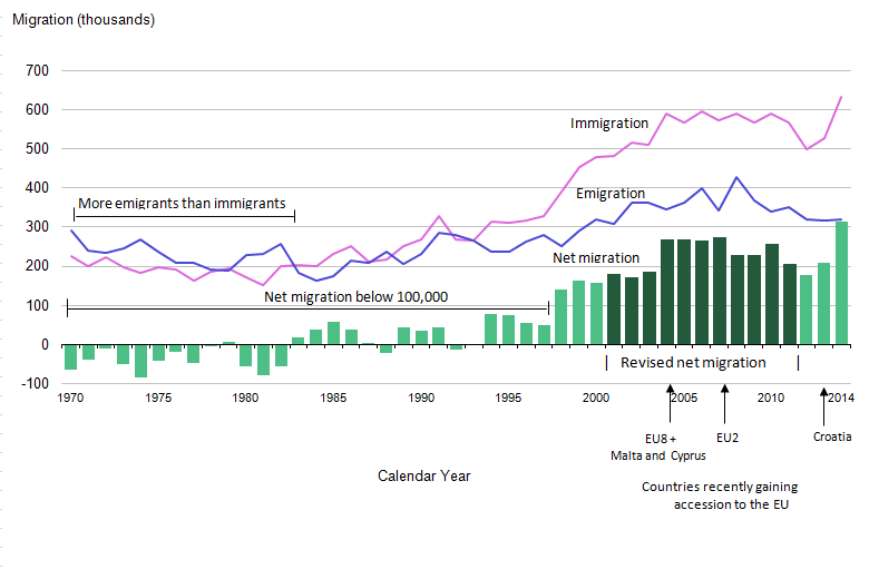 Figure 2: Long-Term International Migration, UK, 1970 to 2014 (annual totals)