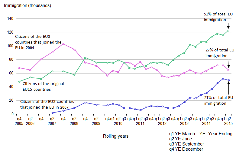 Figure 5: EU immigration to the UK, 2005 to 2015 (year ending June 2015)