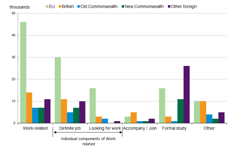 Figure 13: Outflow of migrants, who are former immigrants to the UK, by citizenship and previous main reason for immigration (year ending June 2015) 