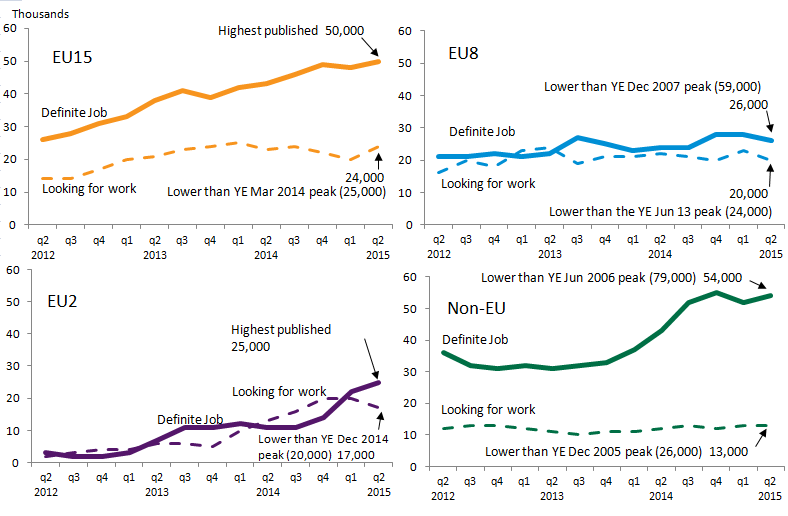 Figure 8: Immigration to the UK for work-related reasons by citizenship, year ending June 2012 to year ending June 2015