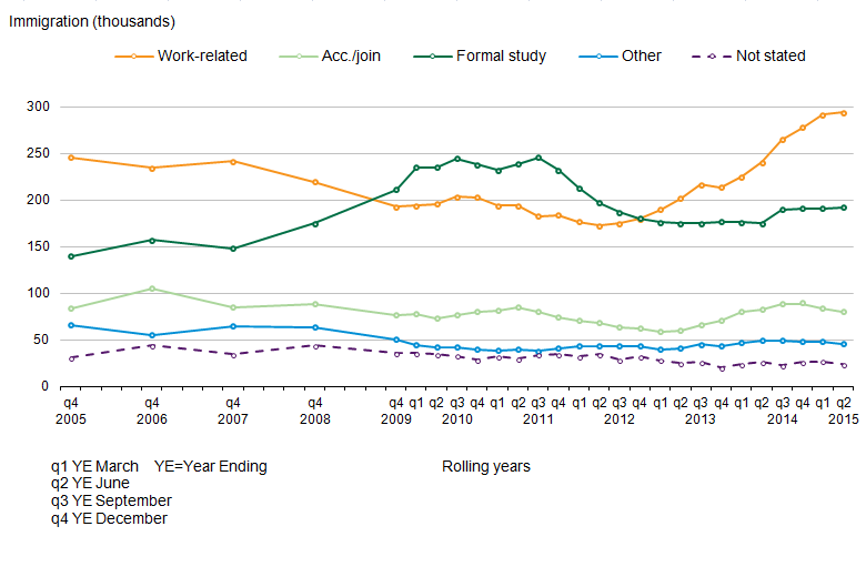 Figure 7: Long-Term International Migration estimates of immigration to the UK, by main reason for migration, 2005 to 2015 (year ending June 2015)