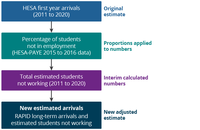 Worked example calculating the new adjusted student arrivals.