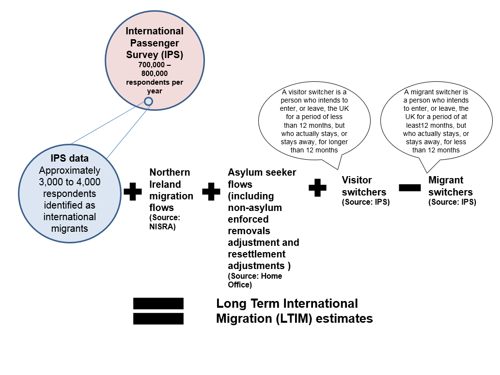 Estimating Long-Term International Migration