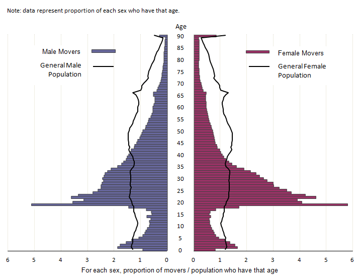 Figure 4: Population pyramids for (i) movers into local authorities in England and Wales (including moves from Scotland and Northern Ireland), year ending June 2013 and (ii) the total population of England and Wales, mid-2013
