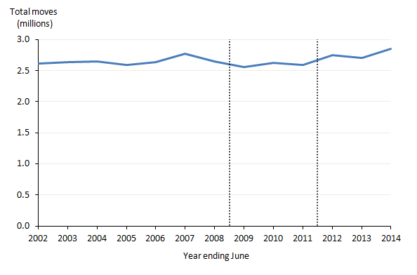 Figure 1: Total moves between local authorities in England and Wales, years ending June 2002 to June 2014