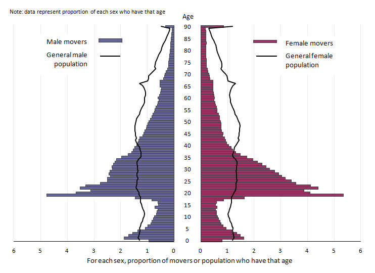 Figure 5: Population pyramids showing movers into local authorities in England and Wales (including moves from Northern Ireland and Scotland), year ending June 2014, and the total population of England and Wales, mid-2014