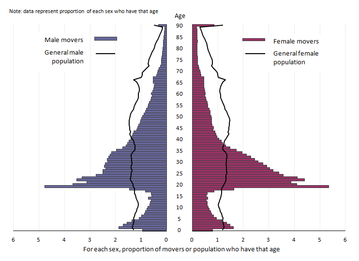 Figure 5: Population pyramids showing movers into local authorities in England and Wales (including moves from Northern Ireland and Scotland), year ending June 2014, and the total population of England and Wales, mid-2014 