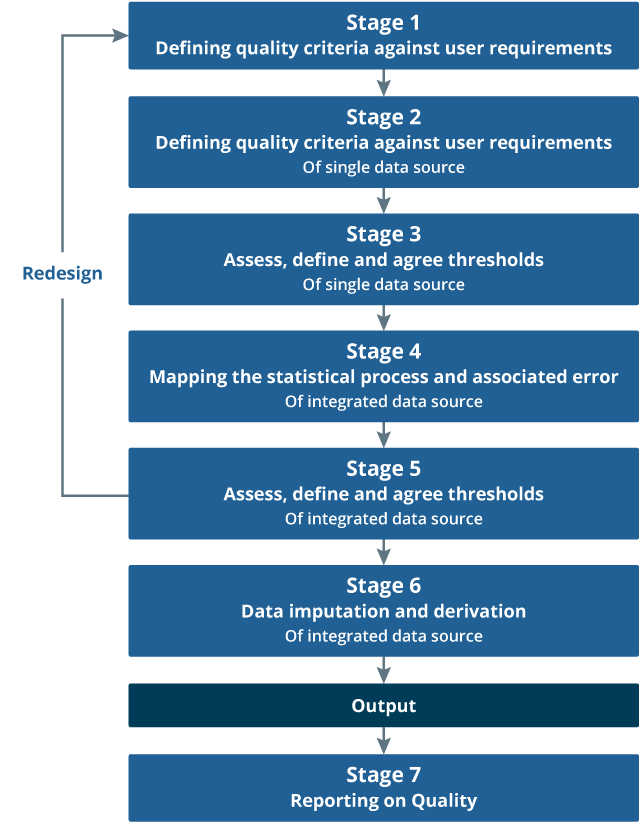 Quality assurance framework for admin data