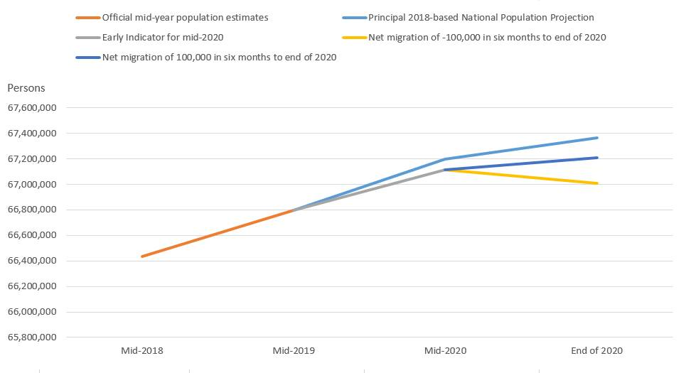 Figure comparing total population in official mid-year estimates, projections and early indicators.