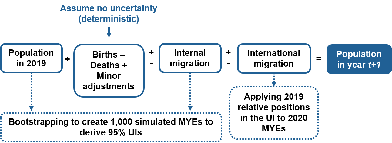 A process flow describing the changes made to the 2020 uncertainty methodology.