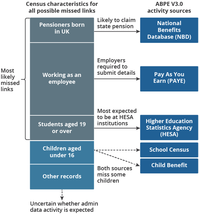 How missed links can be estimated using census characteristics.
