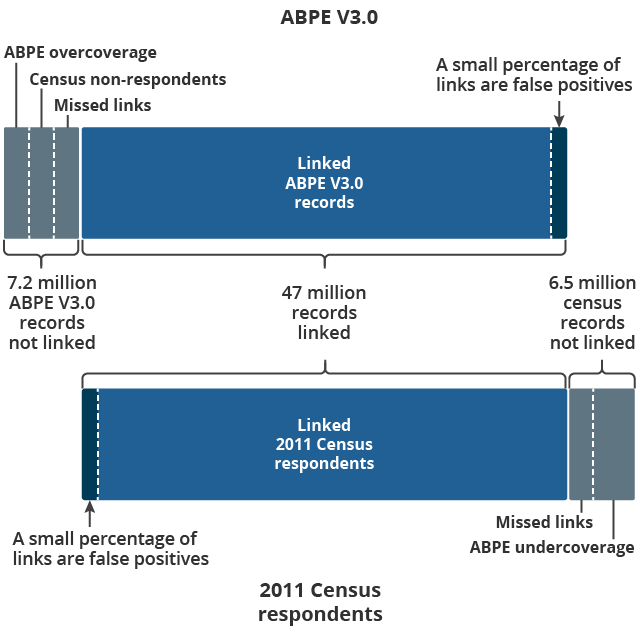 Illustration of the outcomes of linking ABPE V3.0 records to census respondents, not to scale.