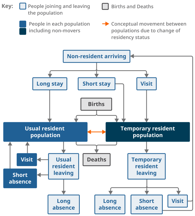 A diagram showing the usual resident population has two inflows; births and non-resident long stays and two outflows; deaths and long absences. The temporary resident population has three inflows; births, non-resident short stays and non-resident visits and four outflows; death, long absences, short absences and visits elsewhere. Members can move from one population to another if their residency status changes. 