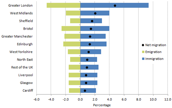 London Migration Graph Population dynamics of UK city regions since mid-2011 - Office for ...