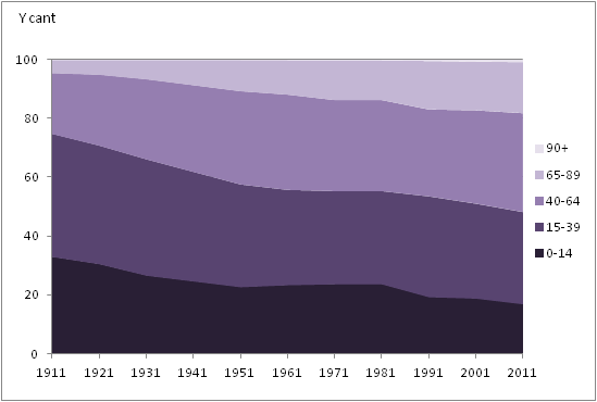 Ffigur 3 Y boblogaeth yn ôl grwp oedran cyffredinol rhwng 1911 a 2011, Cymru