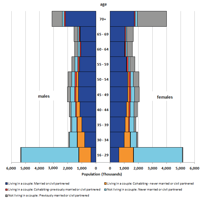 Between ages 35 and 70, both males and females are more likely to be cohabiting.