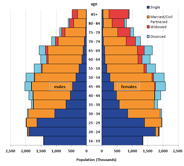 People aged 35 and above are more likely to be married than single.