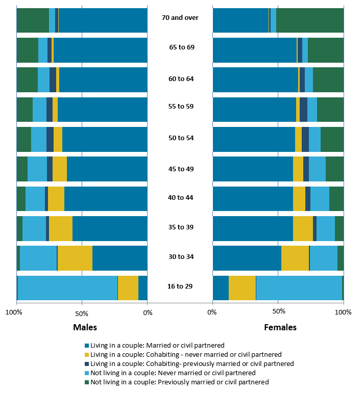In 2017, living in a couple: married or civil partnered was the most popular living arrangement for the population aged 35 years up to age 70 years in England and Wales.