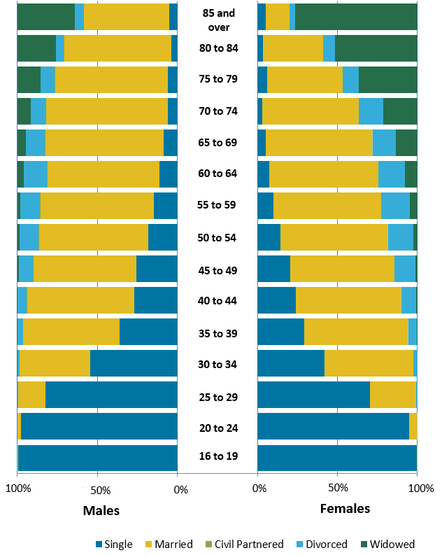 In 2017, being married was the most common marital status for men and women over the age of 30 years up to age 80 years.