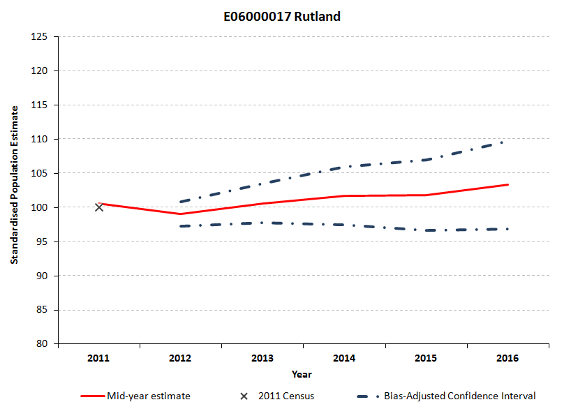 Standardised confidence intervals for Rutland's mid-year estimates widen from 2012 to 2015.