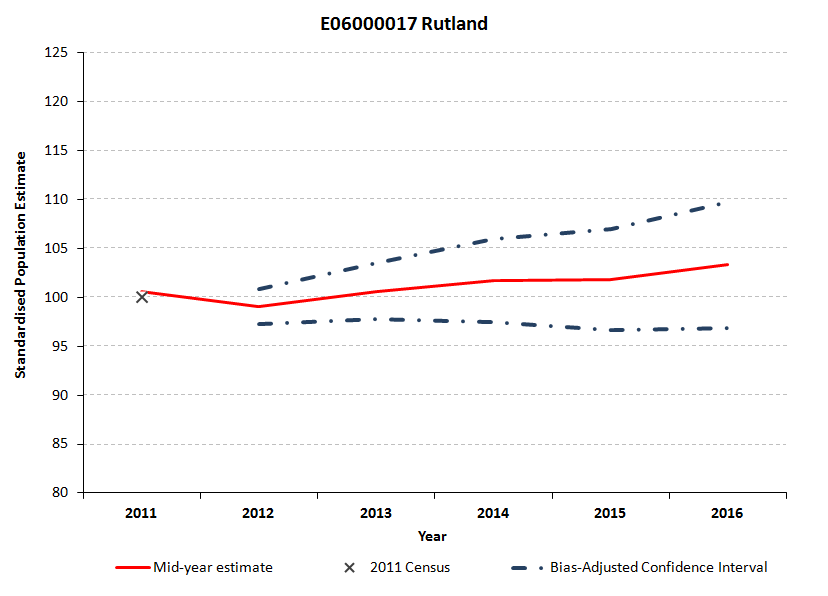 Standardised confidence intervals for Rutland's mid-year estimates widen from 2012 to 2015. 