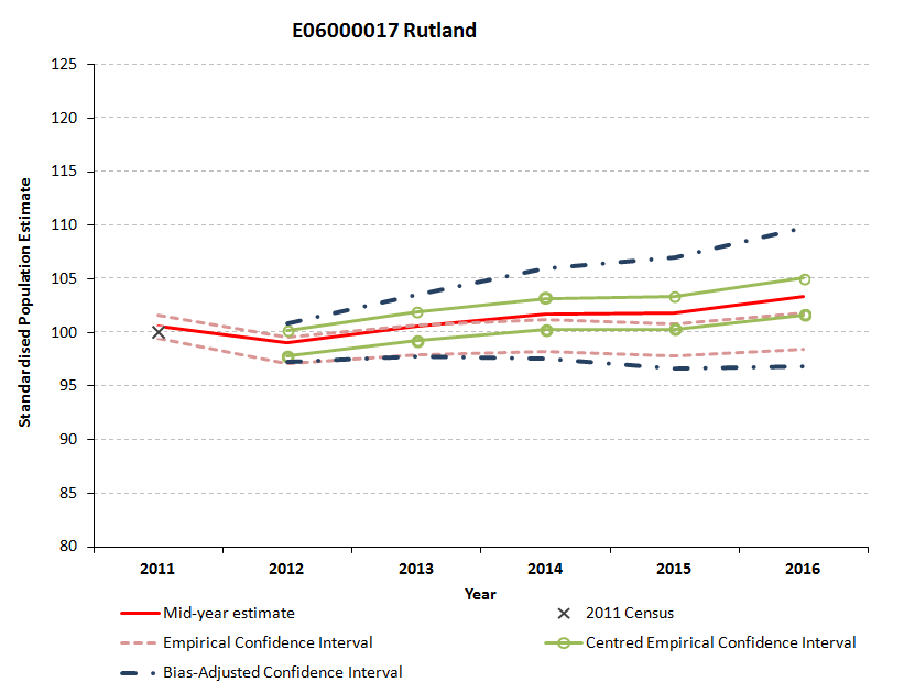 Standardised empirical, bias-adjusted and centred confidence intervals for Rutland are not closely aligned.