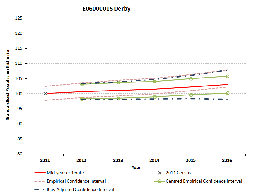 Standardised empirical, bias-adjusted and centred confidence intervals for Derby are not closely aligned.