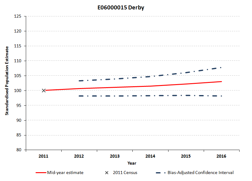 Standardised confidence intervals for Derby's mid-year estimates widen from 2012 to 2015.