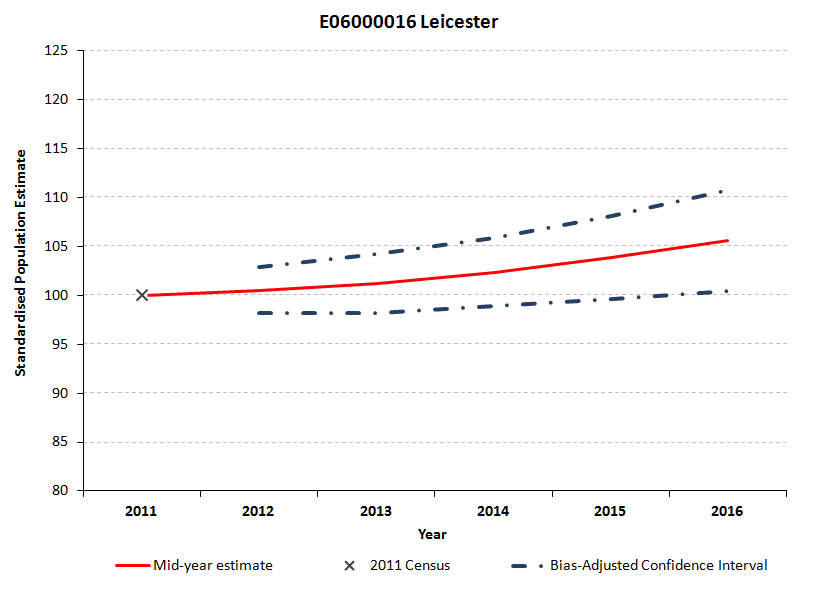 Standardised confidence intervals for Leicester's mid-year estimates widen from 2012 to 2015.